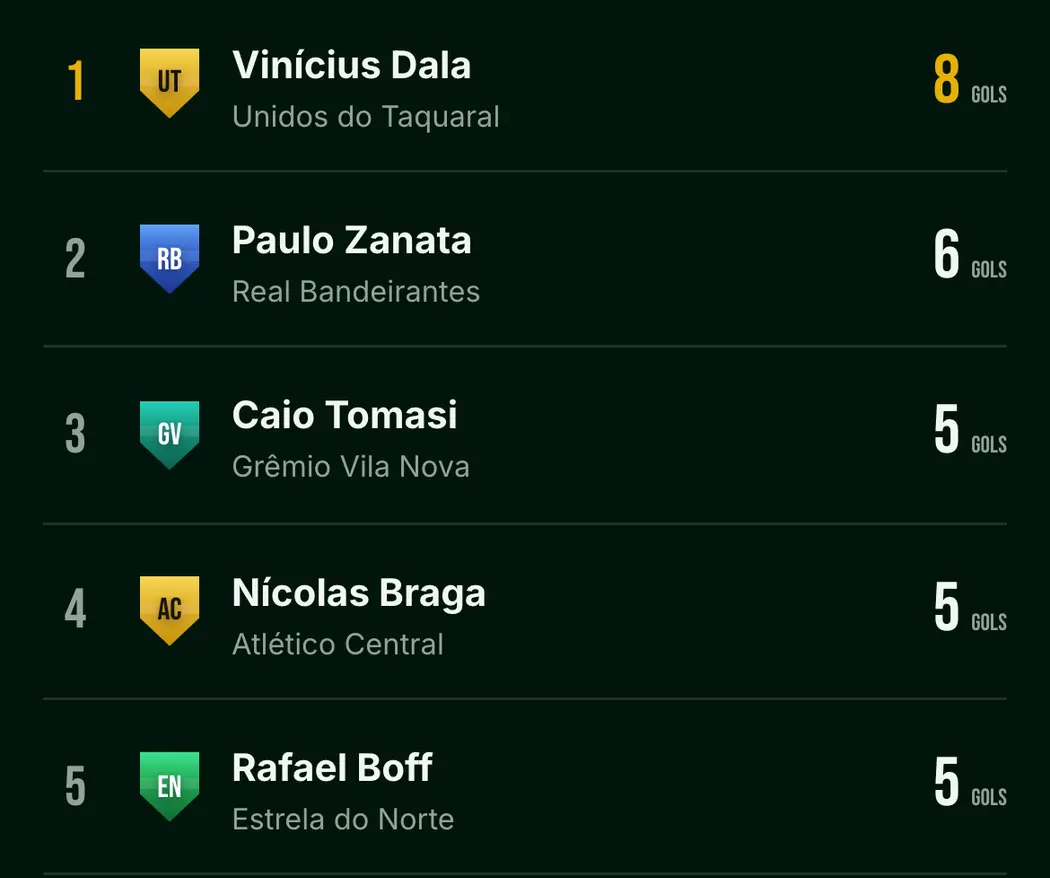 Artilharia de um campeonato de society no app: os cinco que mais marcaram, com o time e o número de gols