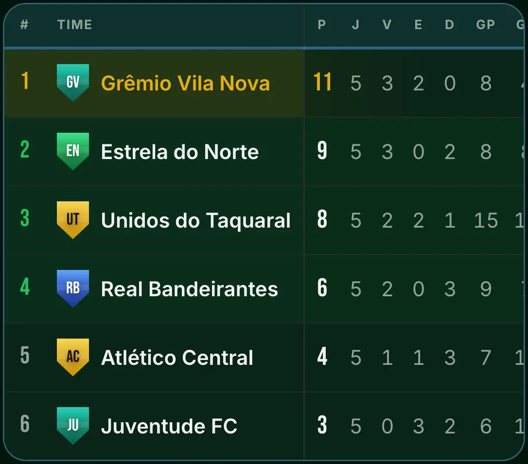Classificação de um campeonato de society no app: seis times com pontos, jogos, vitórias, empates e derrotas